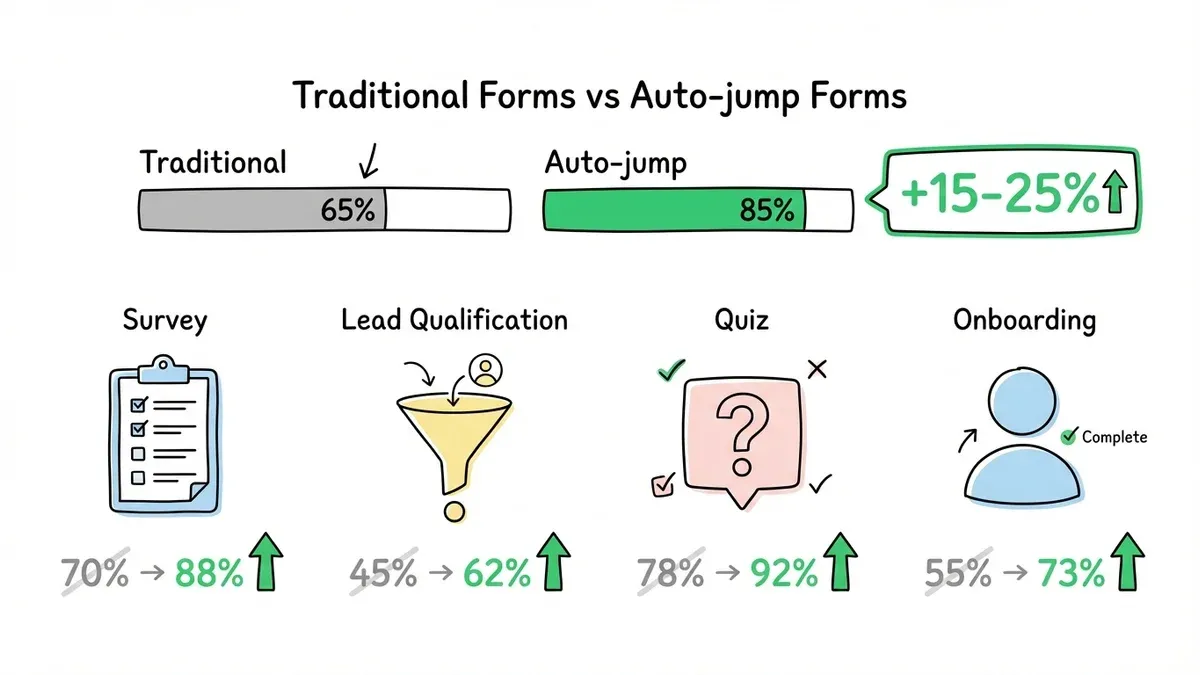Comparison of completion rates between traditional and auto-jump forms