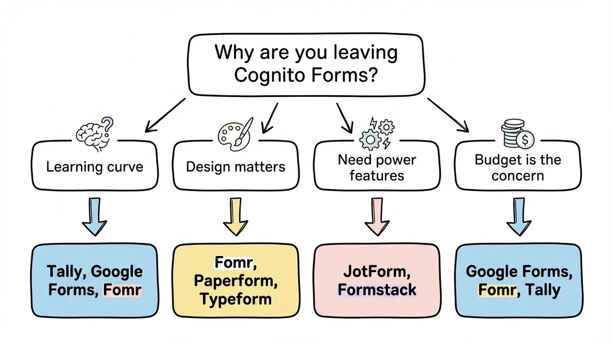 Flowchart guiding readers to the best form builder based on their needs