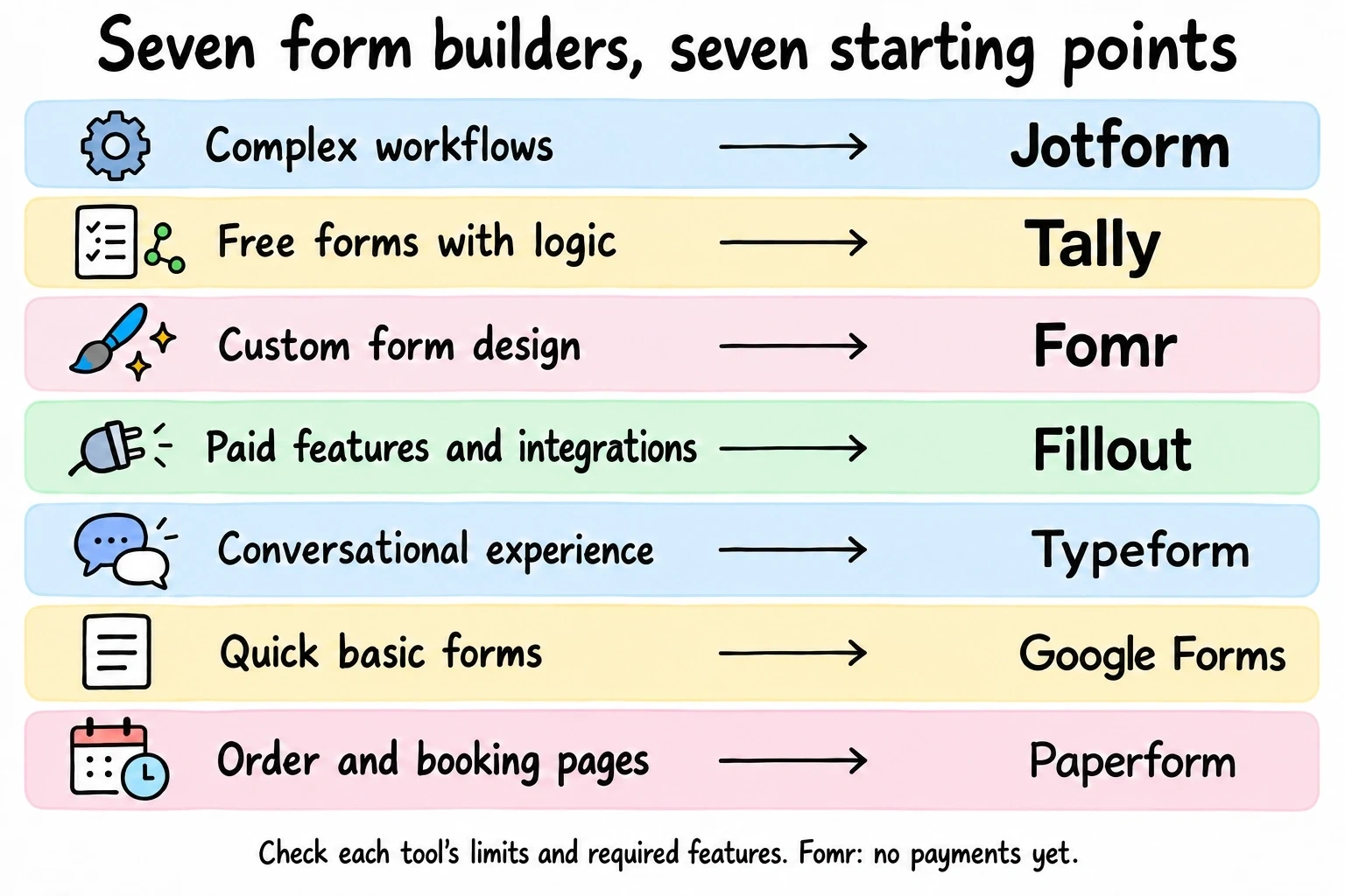 Seven use cases mapped to Jotform, Tally, Fomr, Fillout, Typeform, Google Forms and Paperform