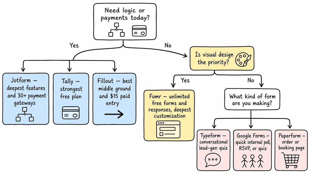 Decision tree for choosing among seven form builders