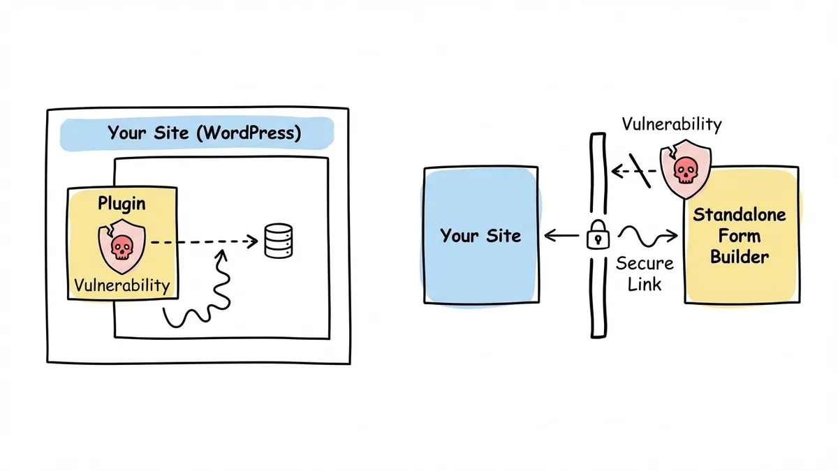 Comparison table of WordPress form plugins versus standalone form builders across eight factors