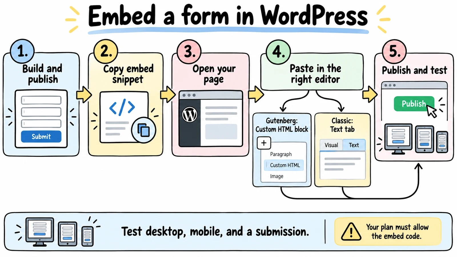 Five steps to embed a form in WordPress, with Gutenberg Custom HTML and Classic Text editor options followed by desktop, mobile, and submission testing