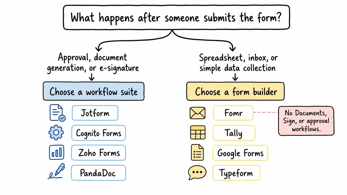 Decision tree for choosing a Formstack replacement category