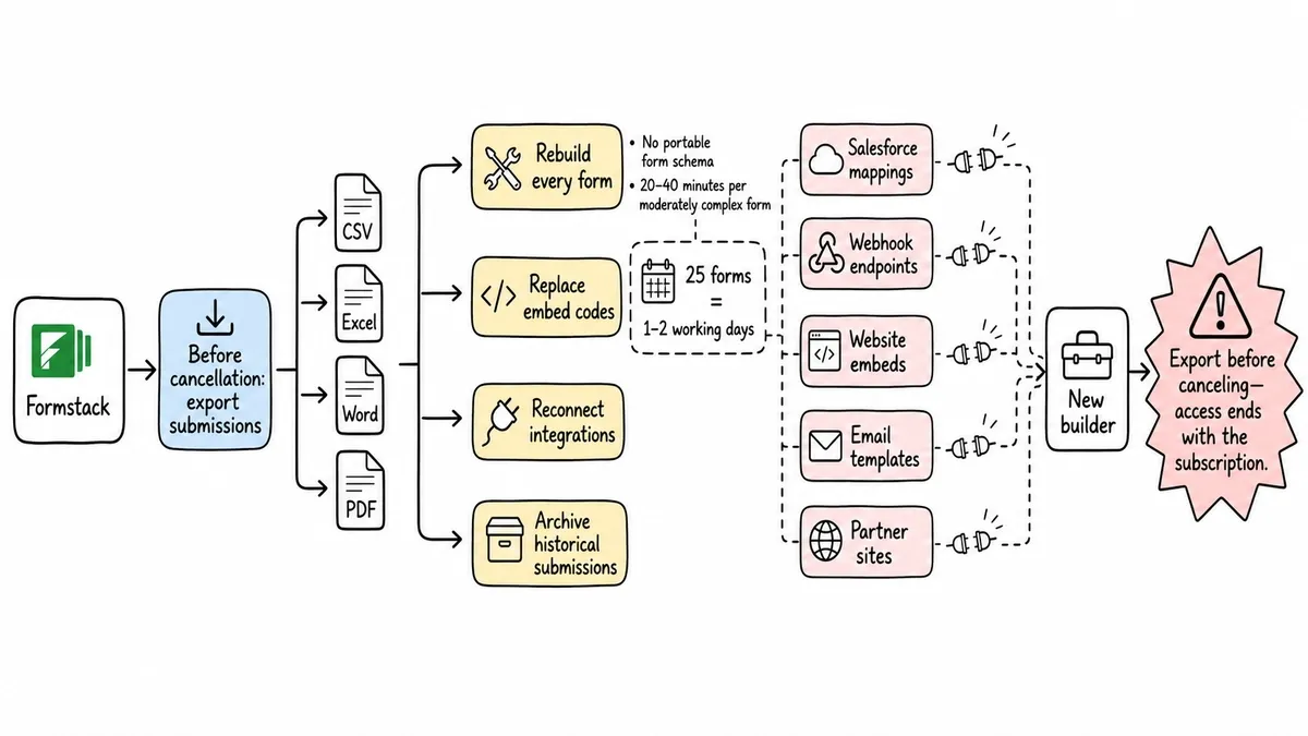 Formstack migration workflow and connections that must be rebuilt