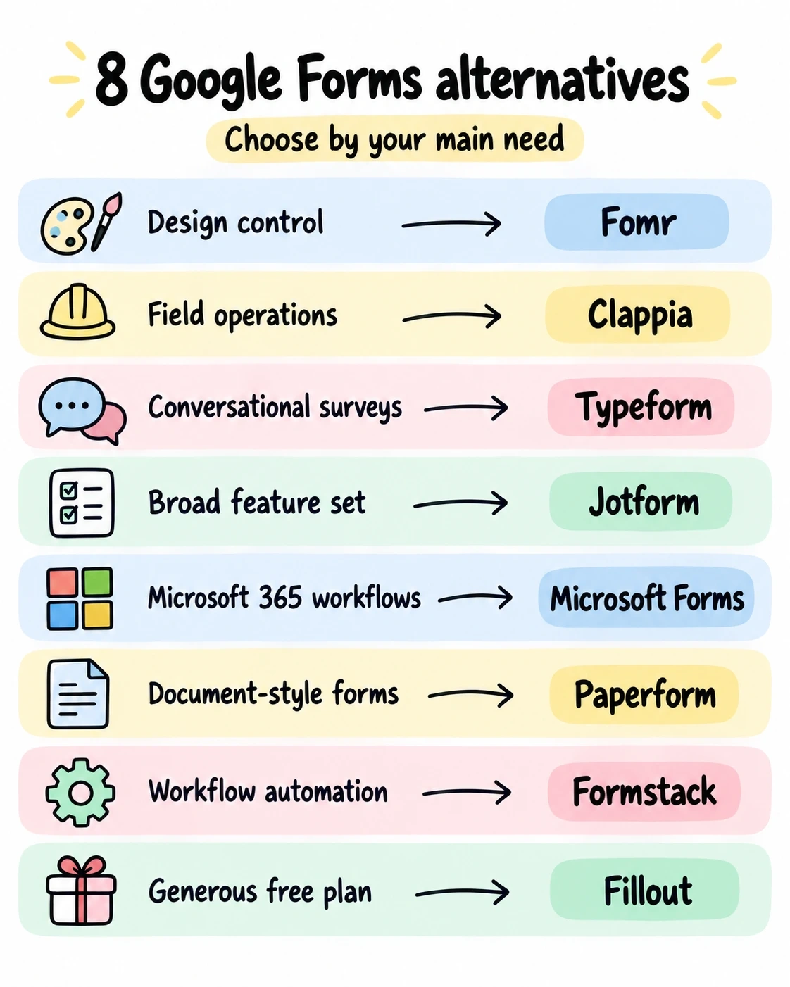 Eight Google Forms alternatives by need: Fomr for design control, Clappia for field operations, Typeform for conversational surveys, Jotform for feature depth, Microsoft Forms for Microsoft 365, Paperform for document-style forms, Formstack for workflow automation, and Fillout for a generous free plan.