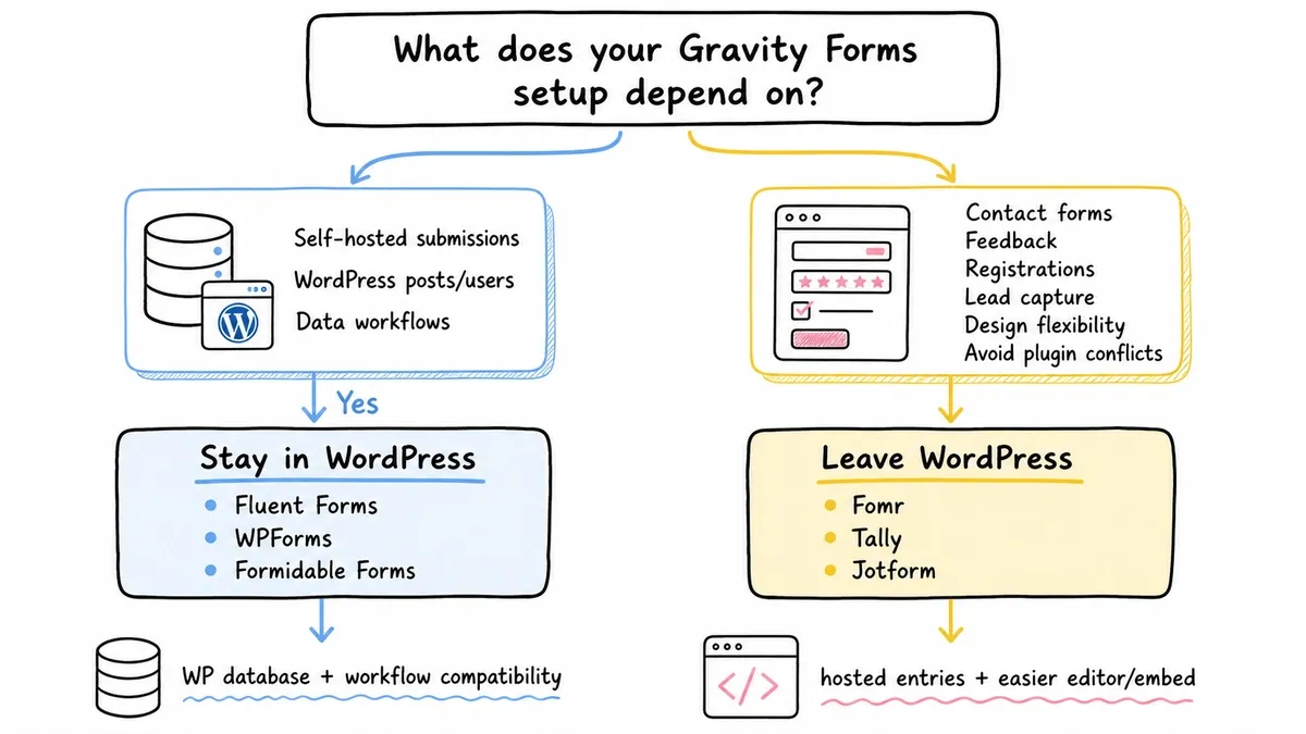 Decision path for staying in or leaving WordPress