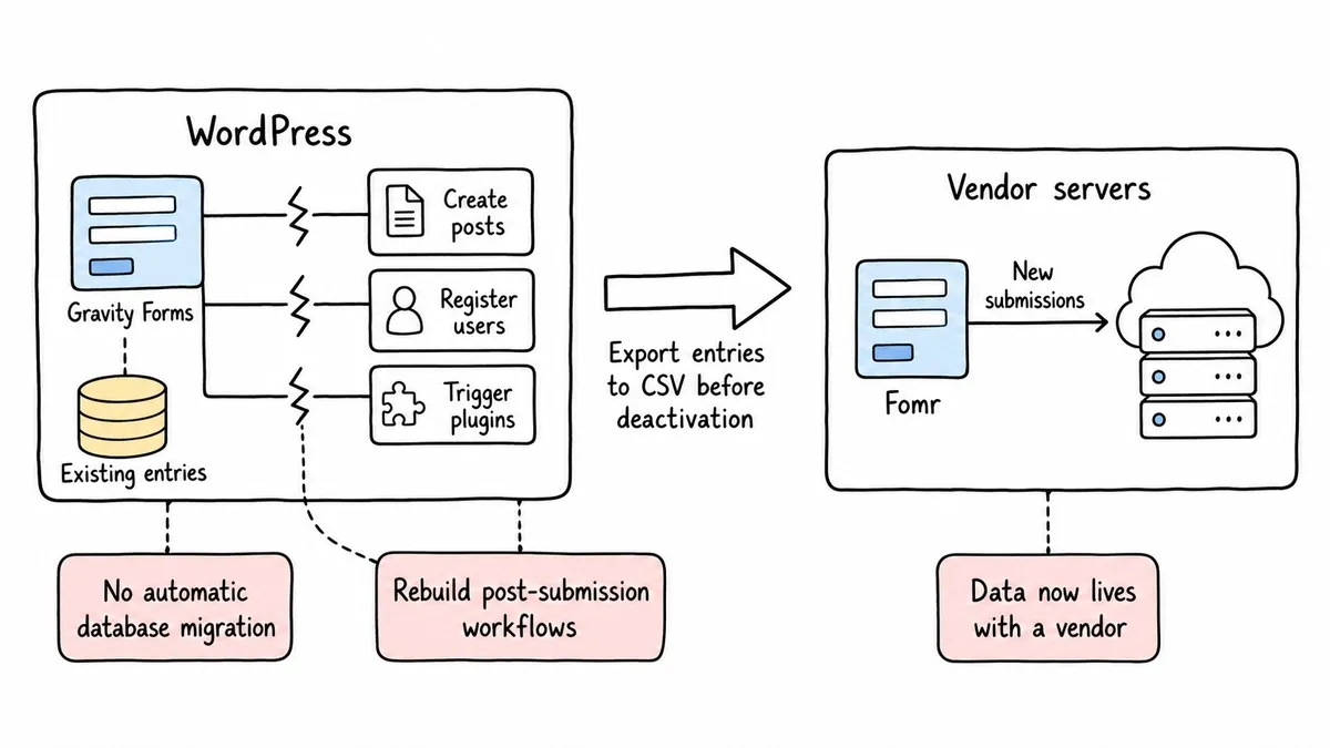 Data and workflows split after moving to hosted forms