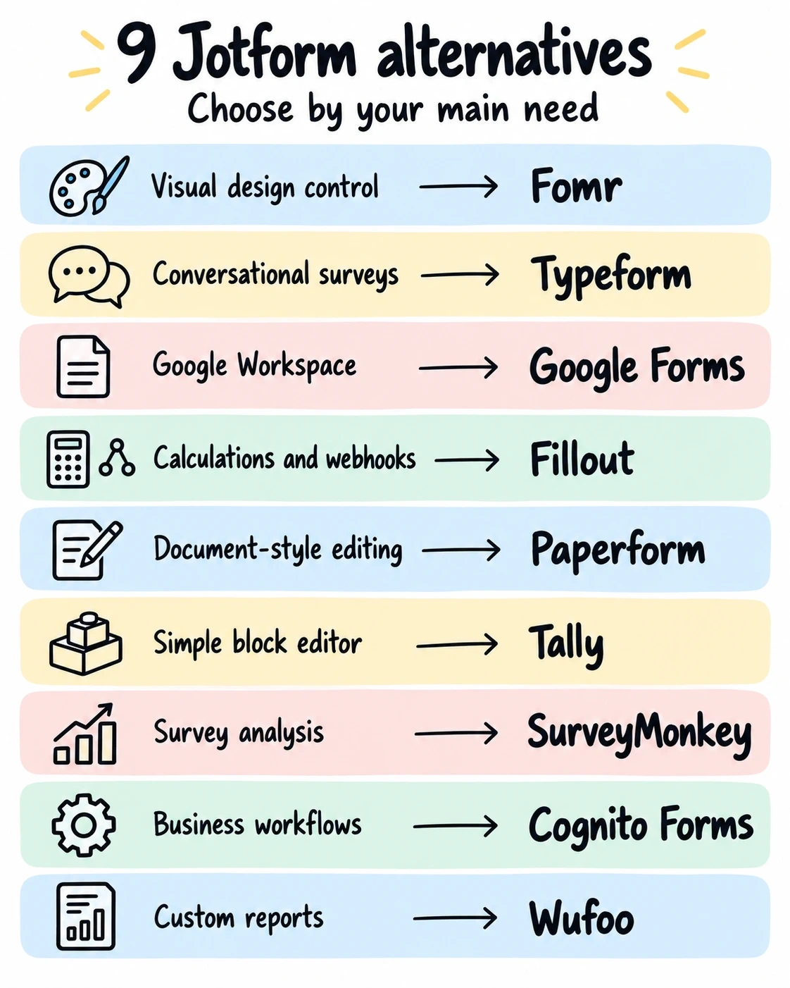 Nine Jotform alternatives by need: Fomr for visual design, Typeform for conversational surveys, Google Forms for Google Workspace, Fillout for calculations and webhooks, Paperform for document-style editing, Tally for a simple block editor, SurveyMonkey for survey analysis, Cognito Forms for business workflows, and Wufoo for custom reports.