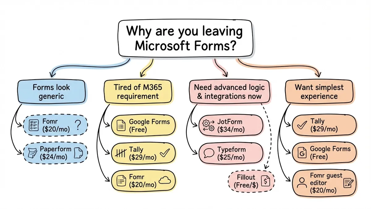 Decision flowchart for choosing a Microsoft Forms alternative based on user needs