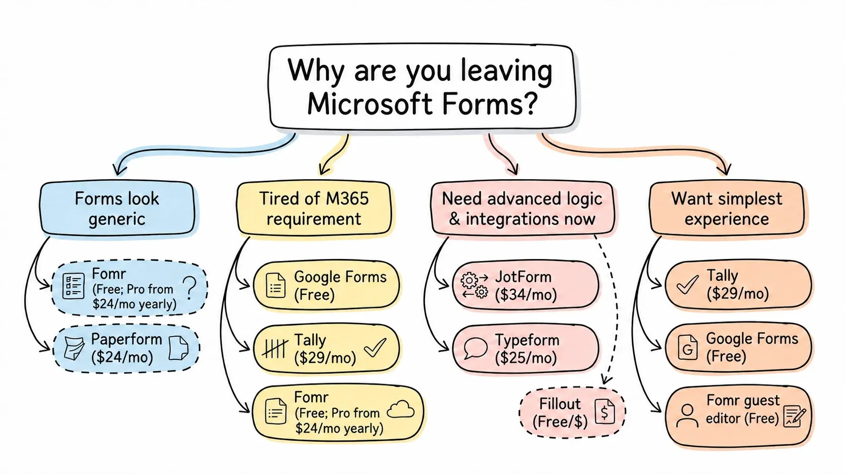 Decision flowchart for choosing a Microsoft Forms alternative based on user needs