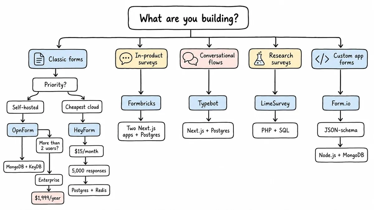 Decision tree for choosing among six form builders