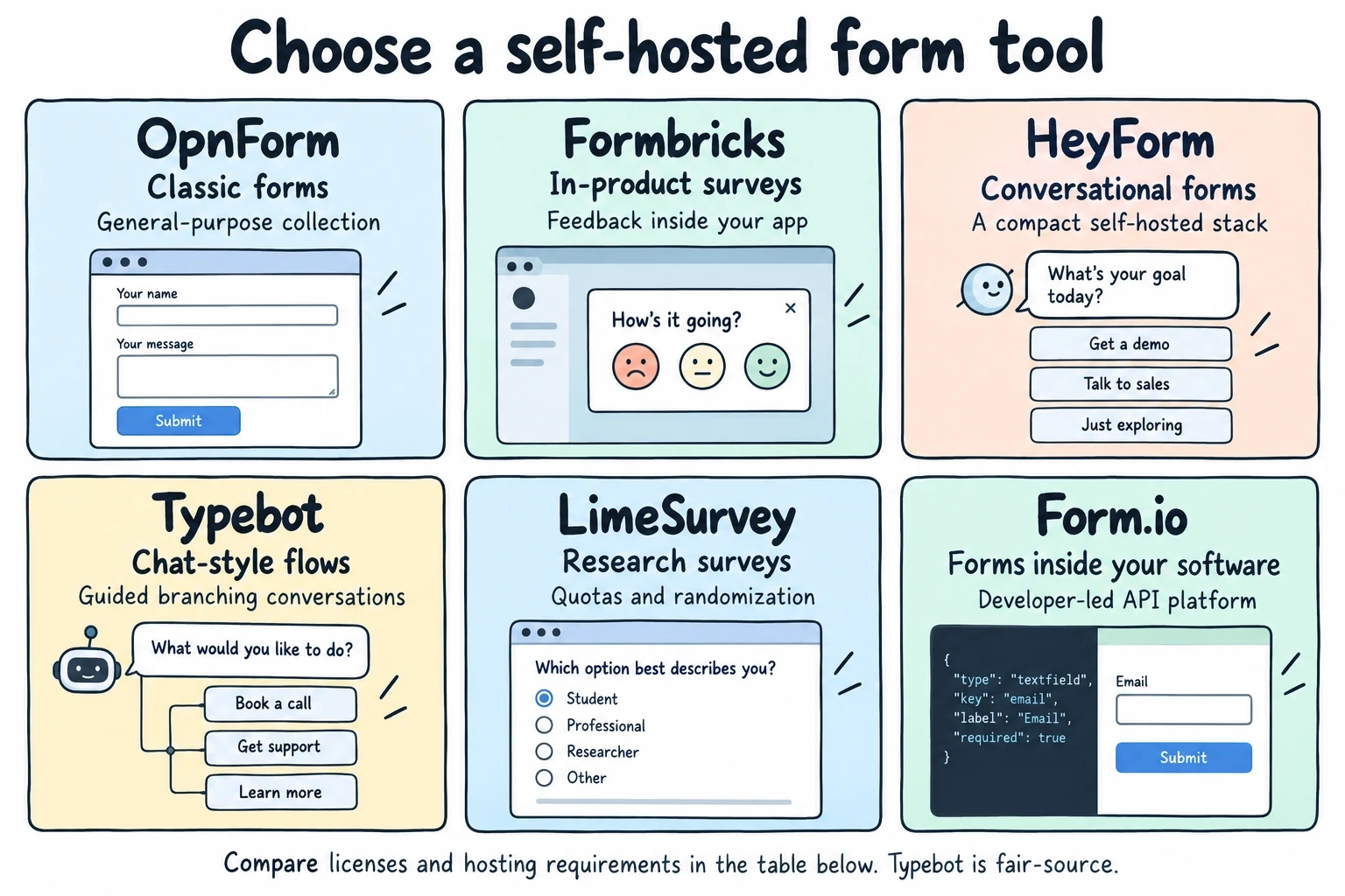 Six self-hosted choices by use case: OpnForm, Formbricks, HeyForm, Typebot, LimeSurvey, and Form.io; Typebot is fair-source