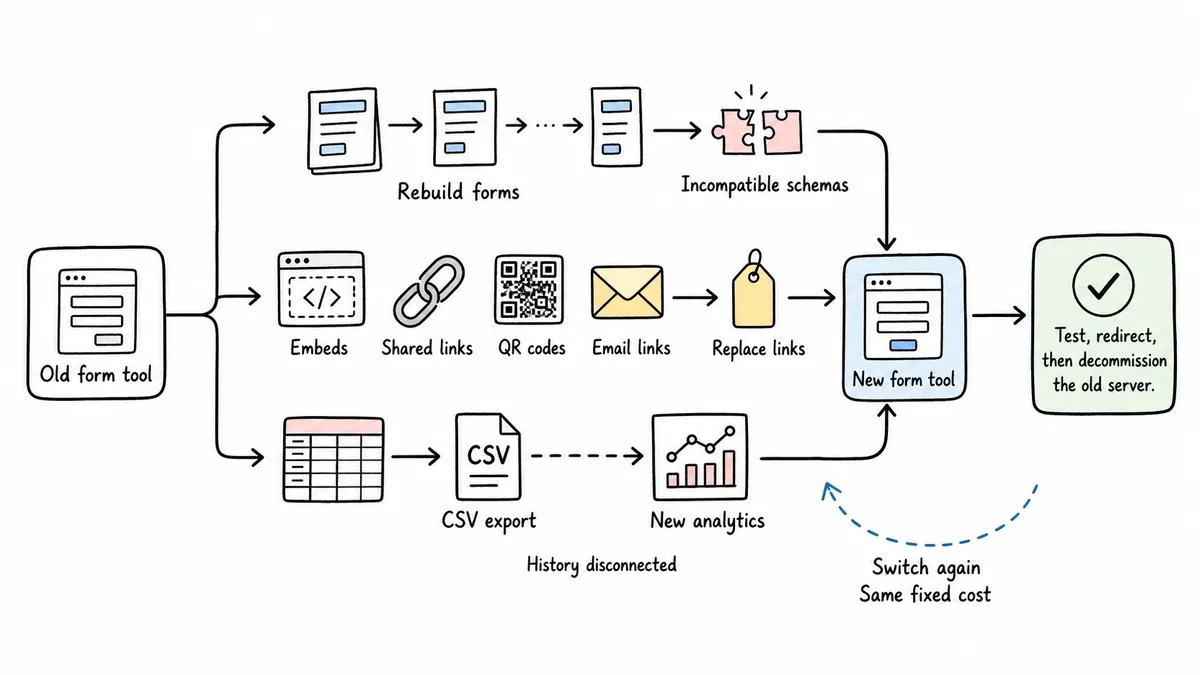 Form migration sequence and three sources of breakage