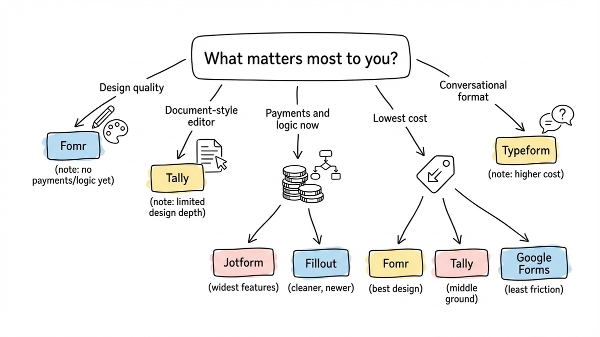 Decision flowchart for selecting a Paperform alternative based on user priorities