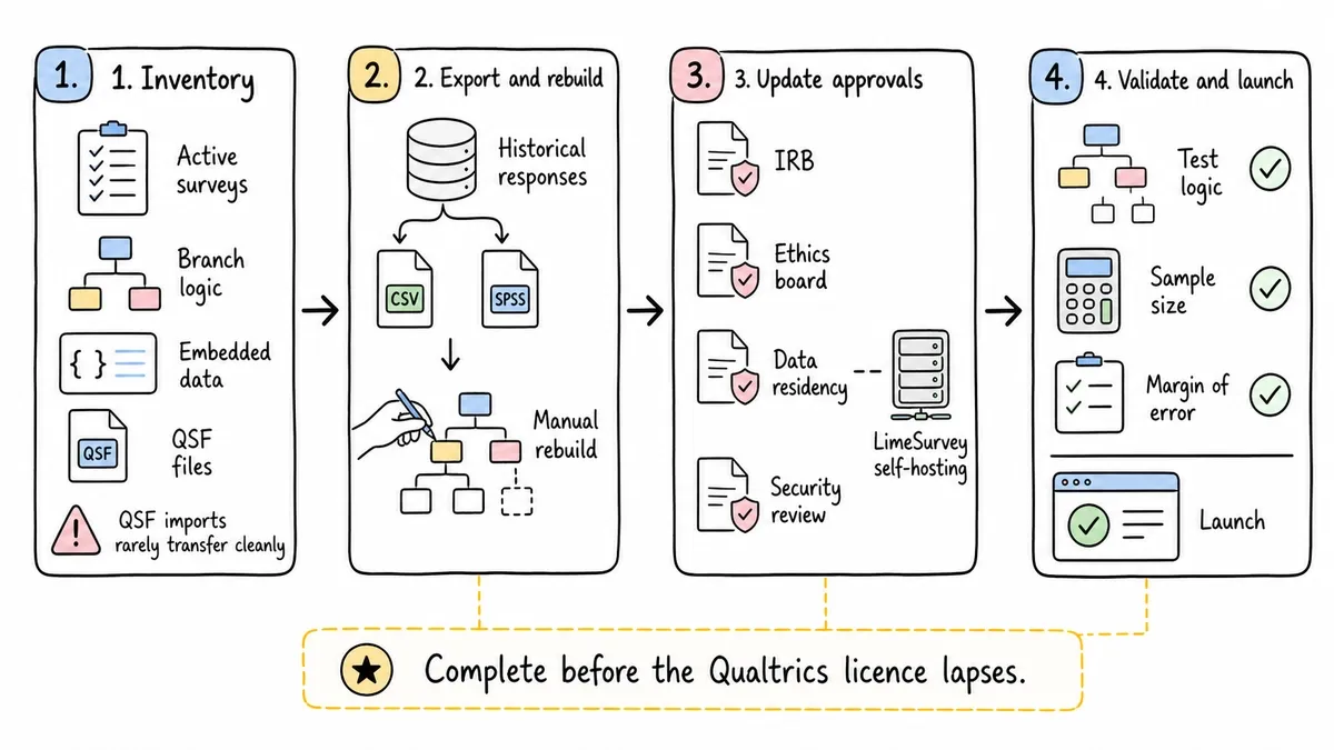 Four-stage workflow for migrating away from Qualtrics