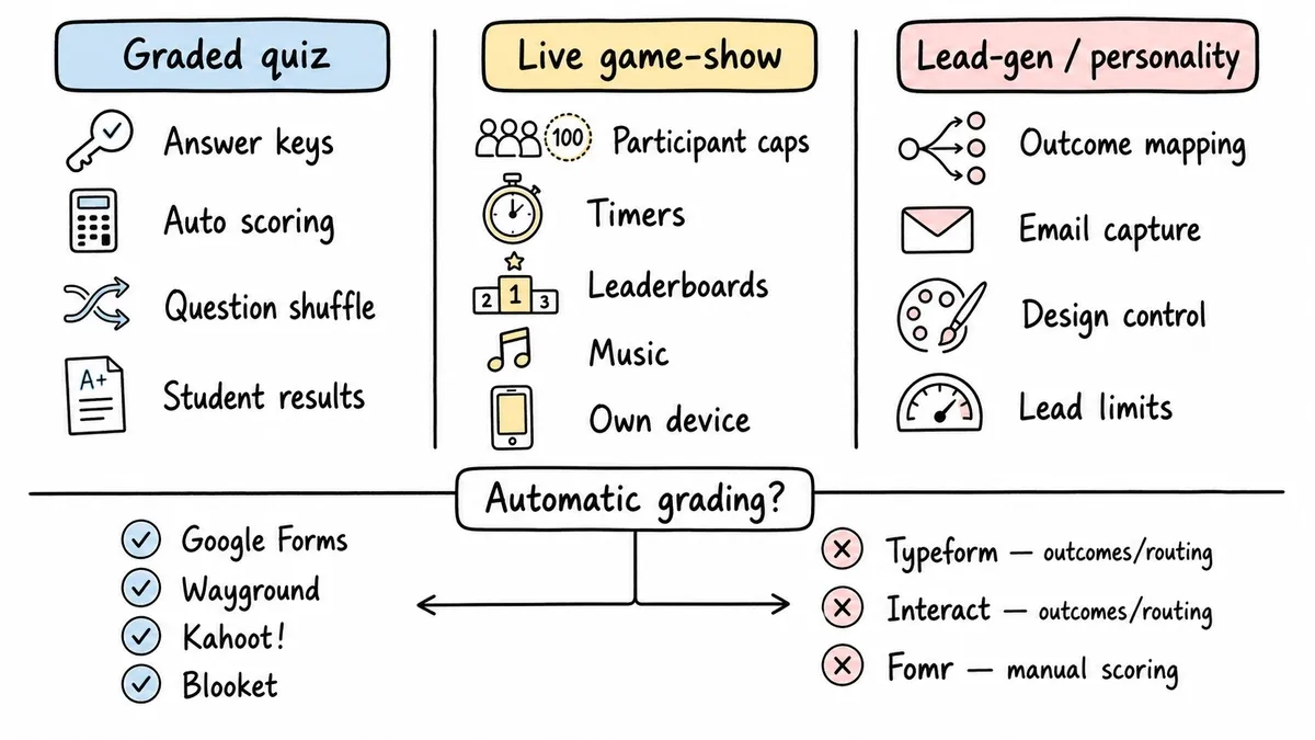 Three quiz types mapped to their defining requirements