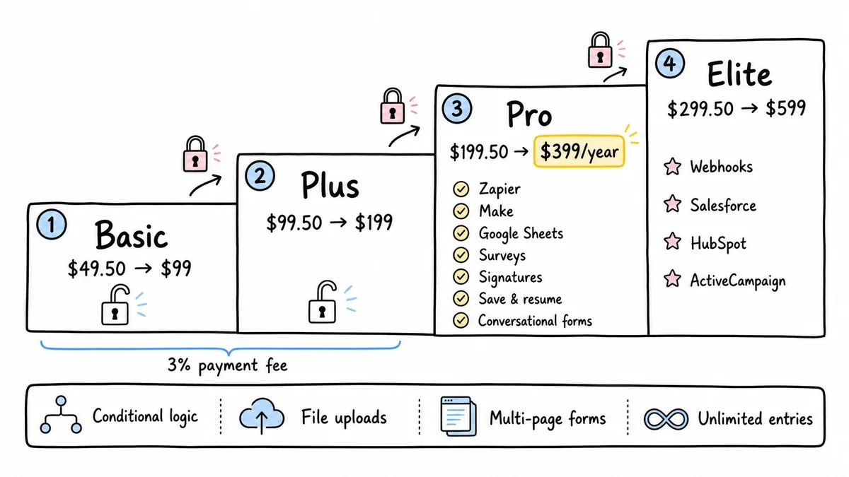 WPForms tiers showing renewal prices and gated features