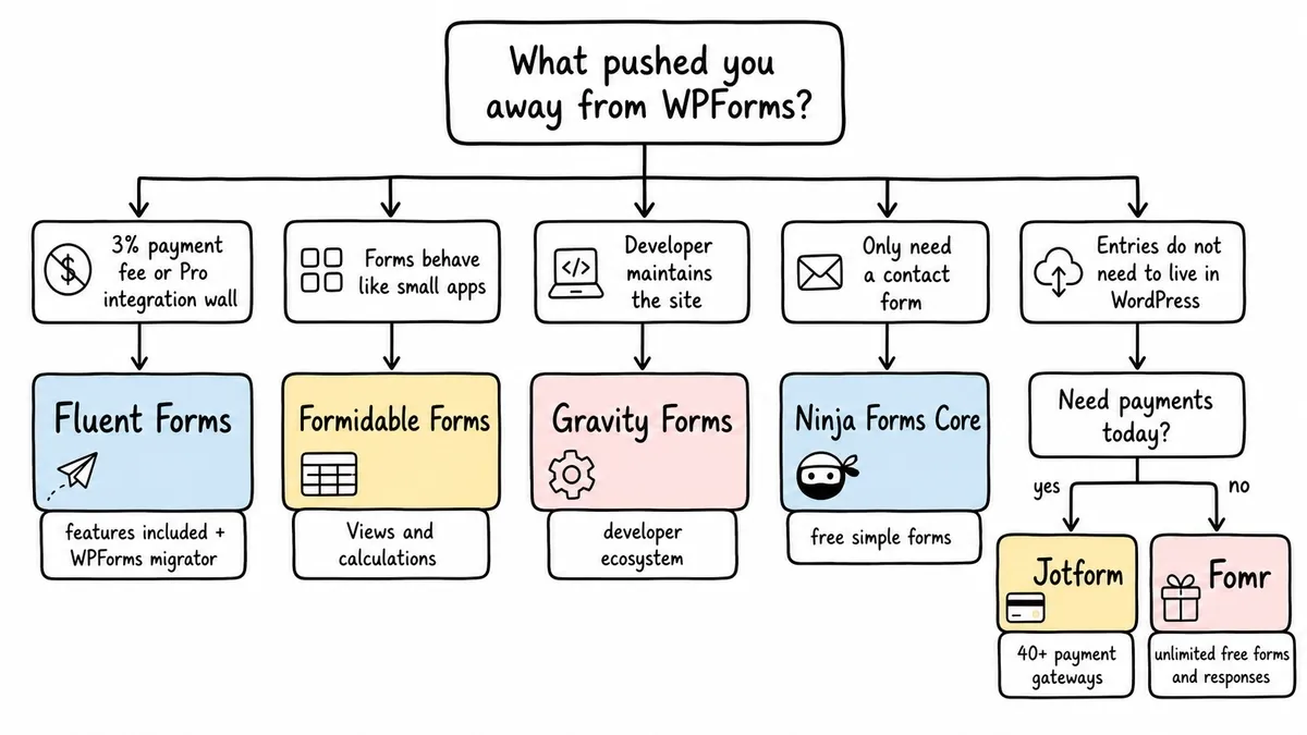 Decision tree for choosing a WPForms alternative