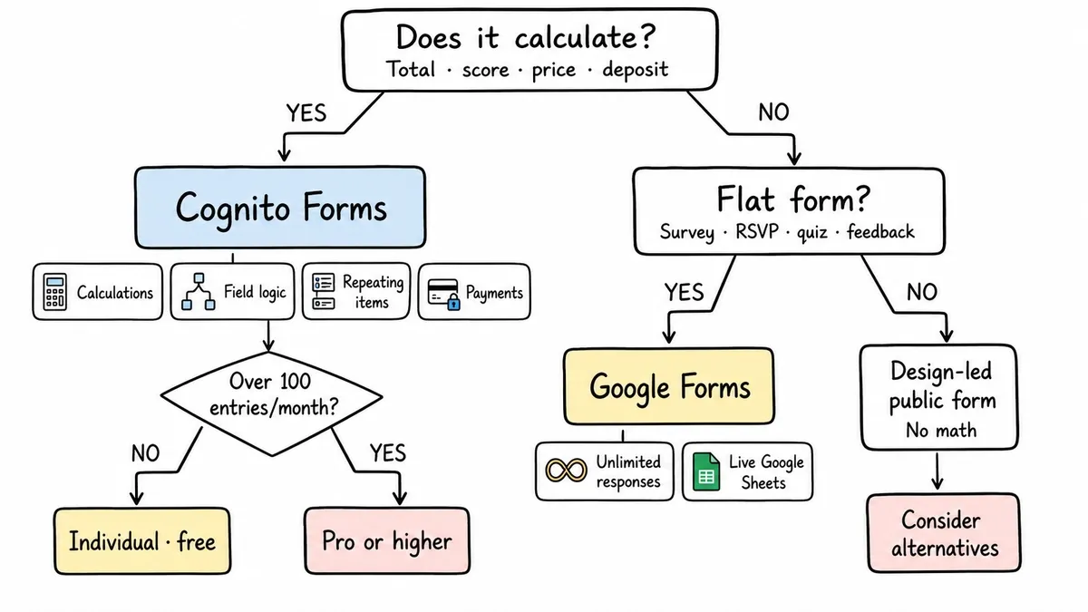Decision tree for choosing Cognito Forms or Google Forms