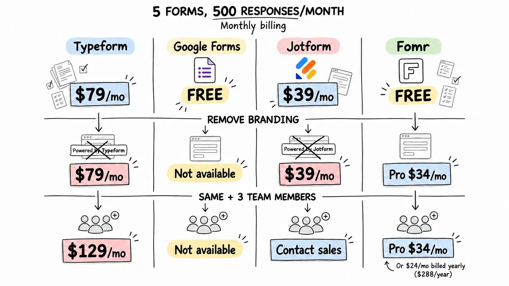 Pricing comparison showing actual costs for 5 forms with 500 monthly responses