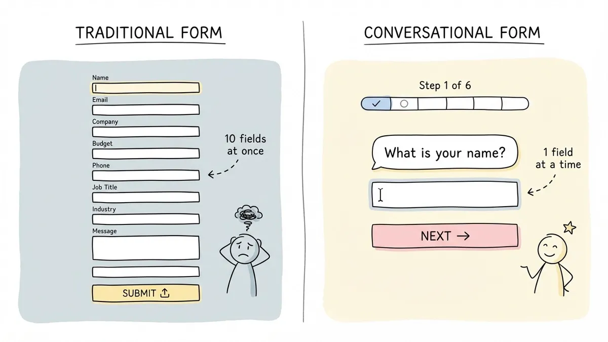 Side-by-side diagram of traditional multi-field form versus conversational one-question form