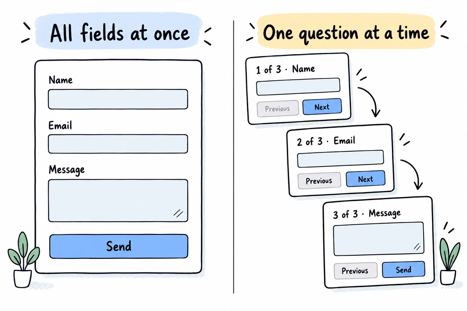The same Name, Email and Message fields shown on one page and across three conversational screens.