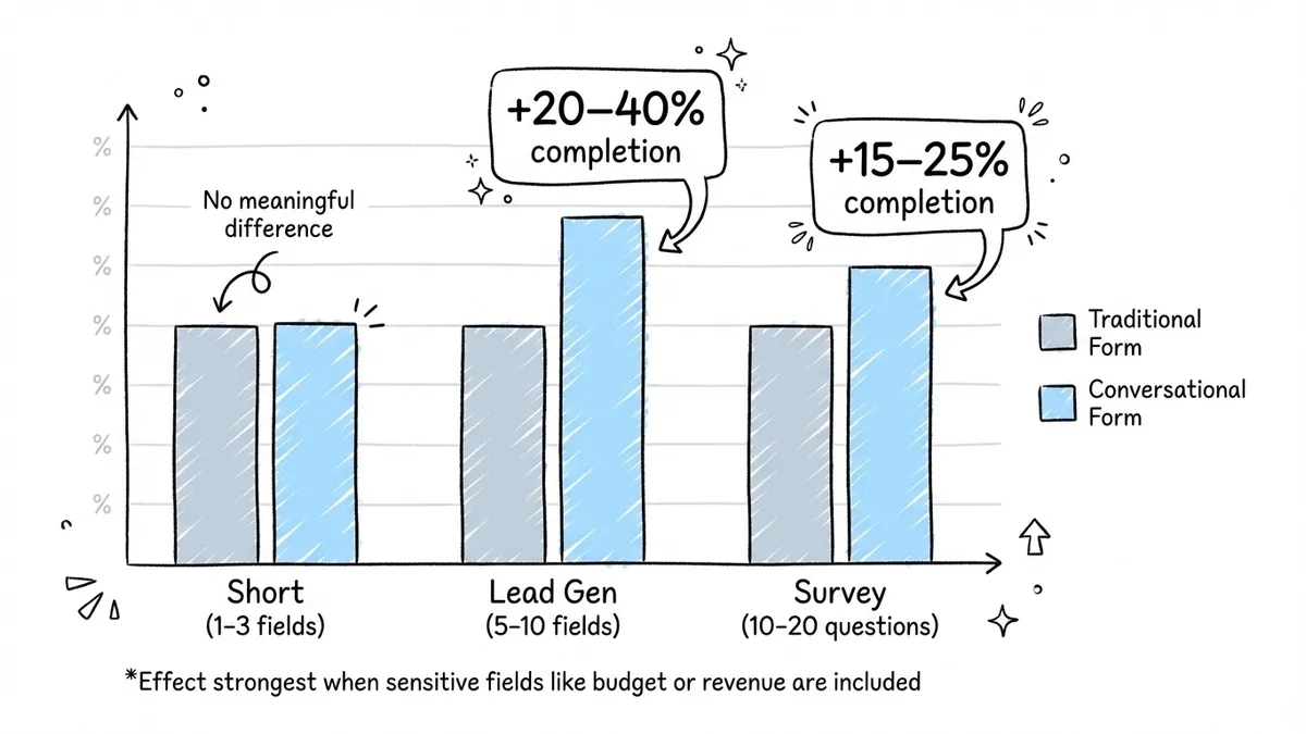 Bar chart comparing completion rates of traditional versus conversational forms by form length