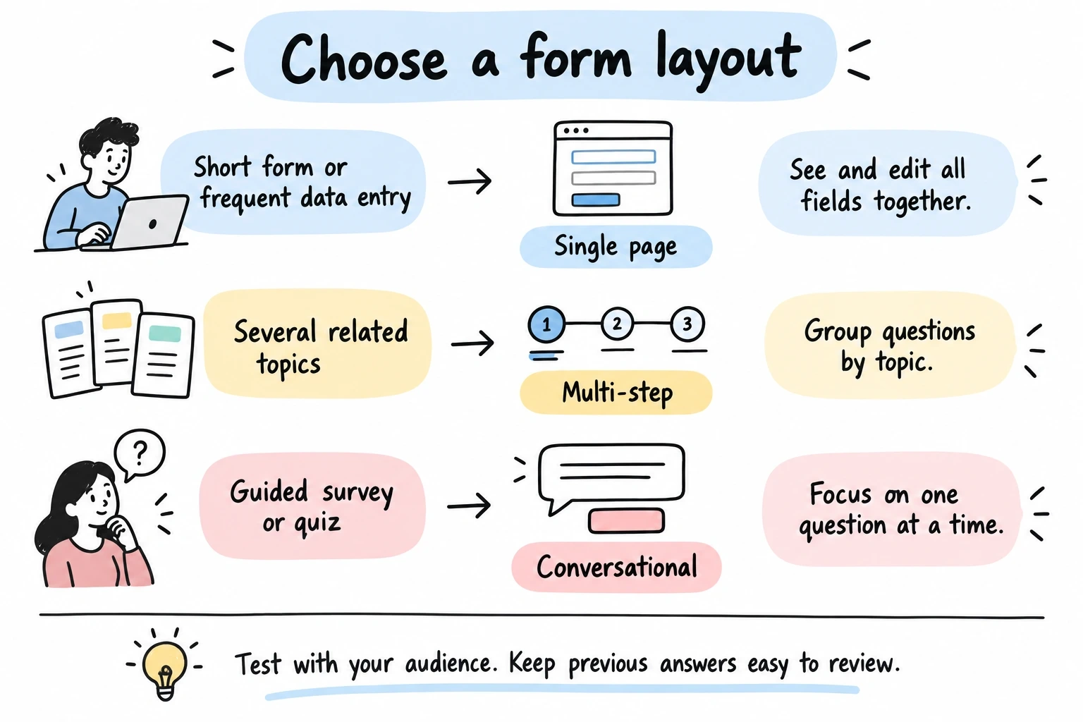 Single-page layouts for quick entry, multi-step layouts for grouped topics, and conversational layouts for guided surveys or quizzes.