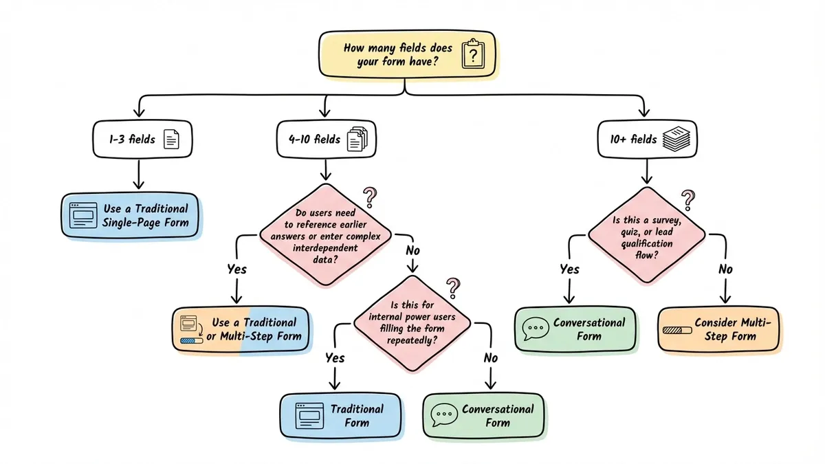 Decision flowchart for choosing between traditional, multi-step, and conversational form layouts