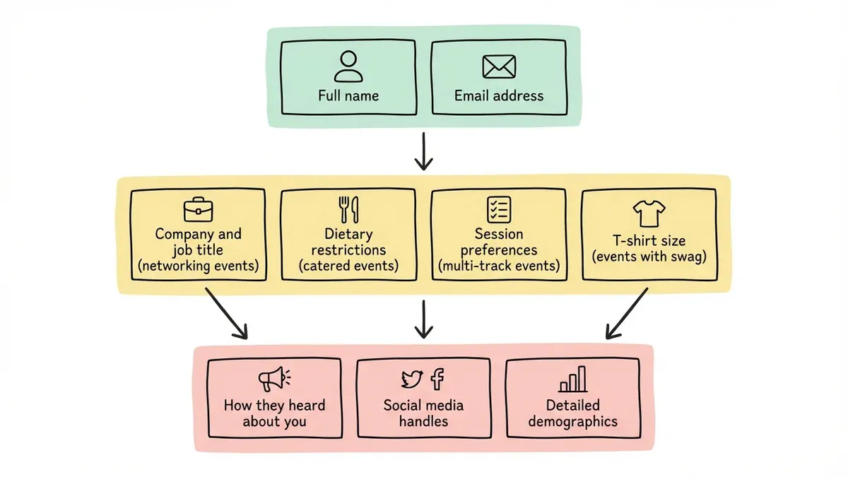 Form field priority matrix showing must-have vs nice-to-have registration fields