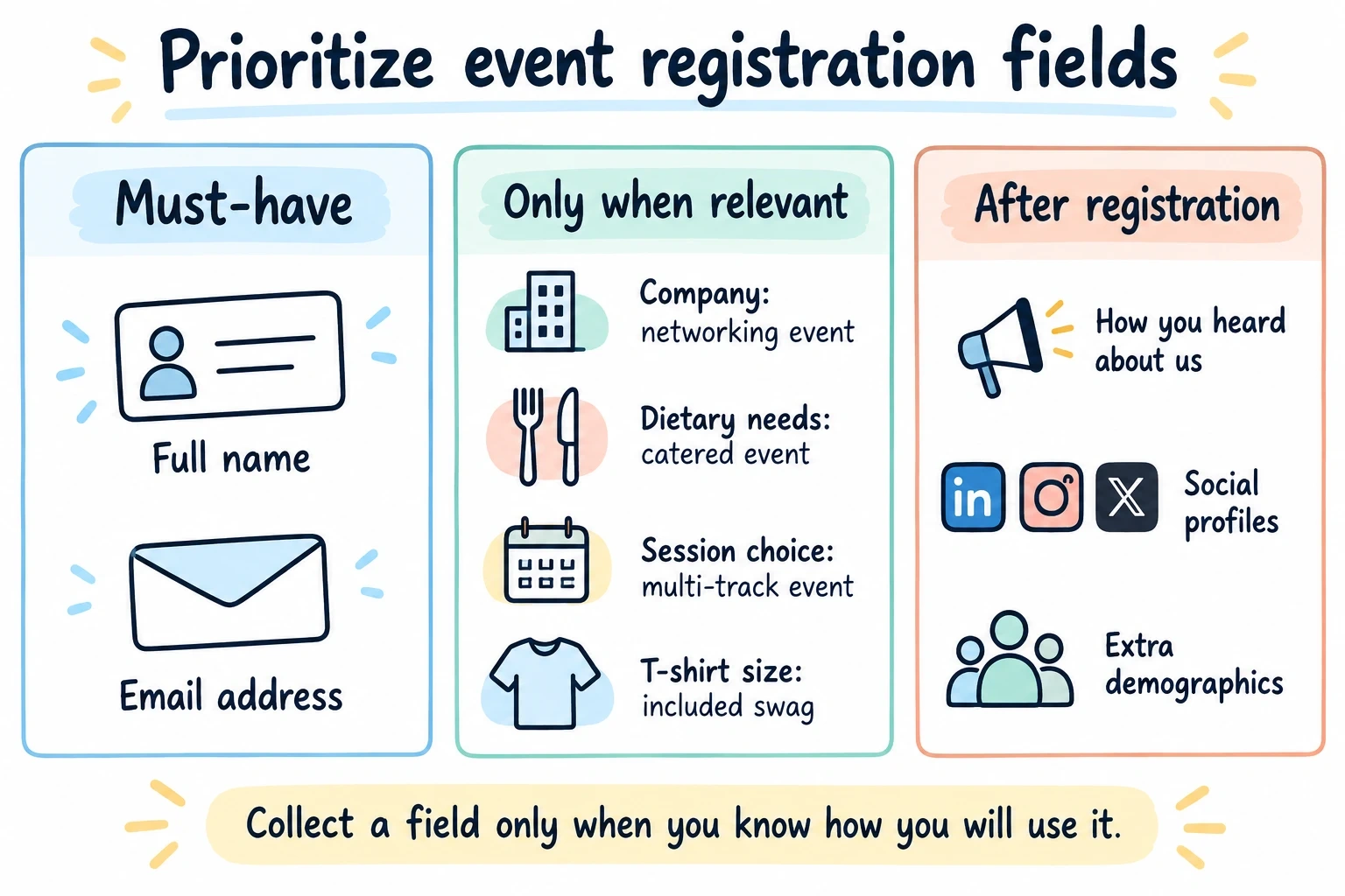 Event fields grouped into must-have name and email, event-specific needs, and information to collect after registration
