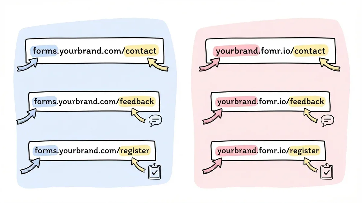 Diagram comparing custom domain vs Fomr subdomain URL structures
