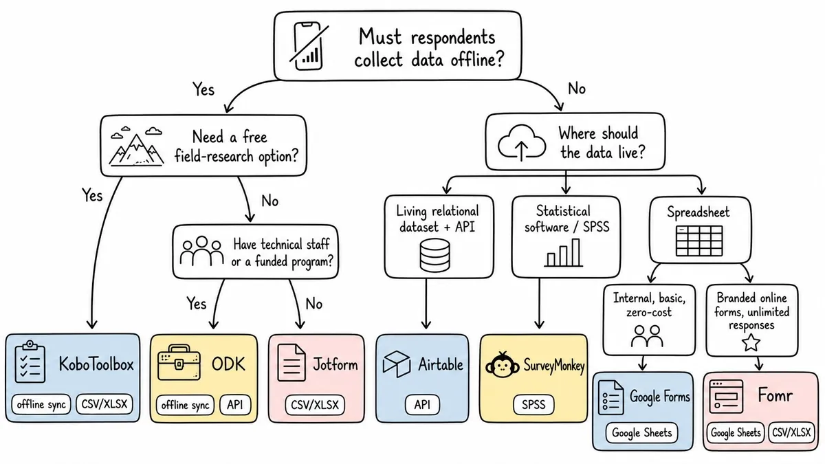 Decision tree for choosing among seven data collection tools
