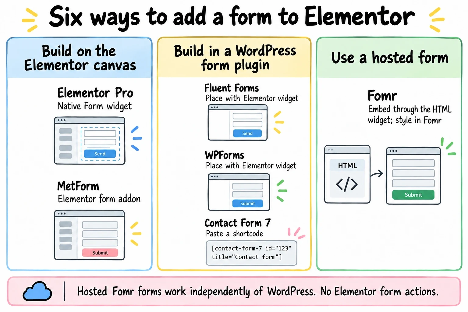 Six Elementor options grouped into canvas tools, WordPress form plugins and a hosted Fomr embed