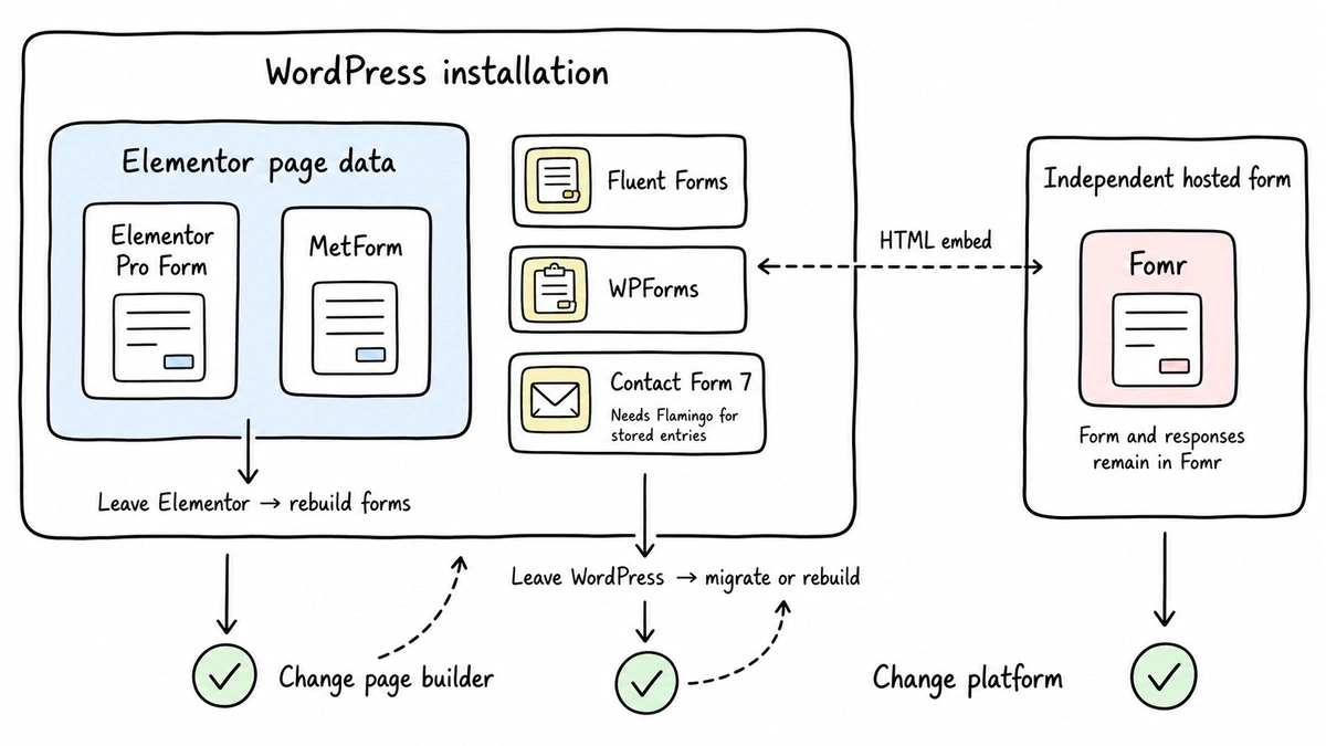Portability layers of six Elementor form builder options