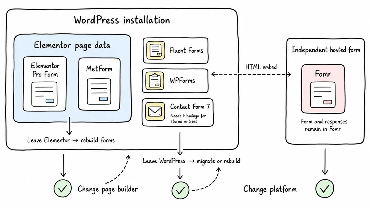 Portability layers of six Elementor form builder options