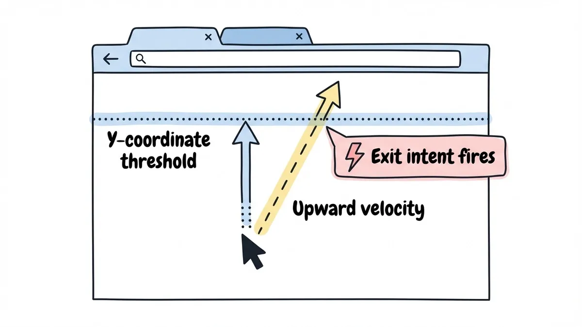 Diagram showing how cursor tracking detects exit intent based on mouse position and velocity