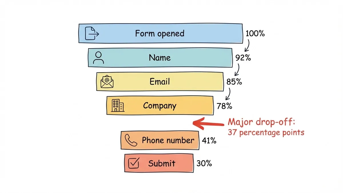 Funnel chart showing user drop-off rates at each form field step