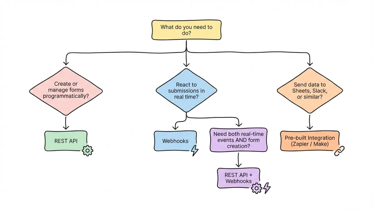 Flowchart decision tree for choosing between REST API, webhooks, and integrations