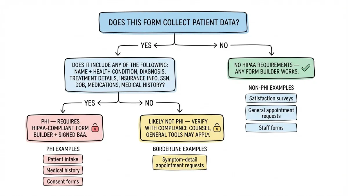 Decision flowchart determining if a healthcare form requires HIPAA-compliant tools