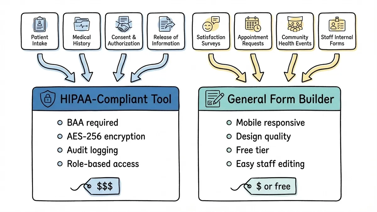 Diagram showing two-tool strategy splitting PHI and non-PHI healthcare forms