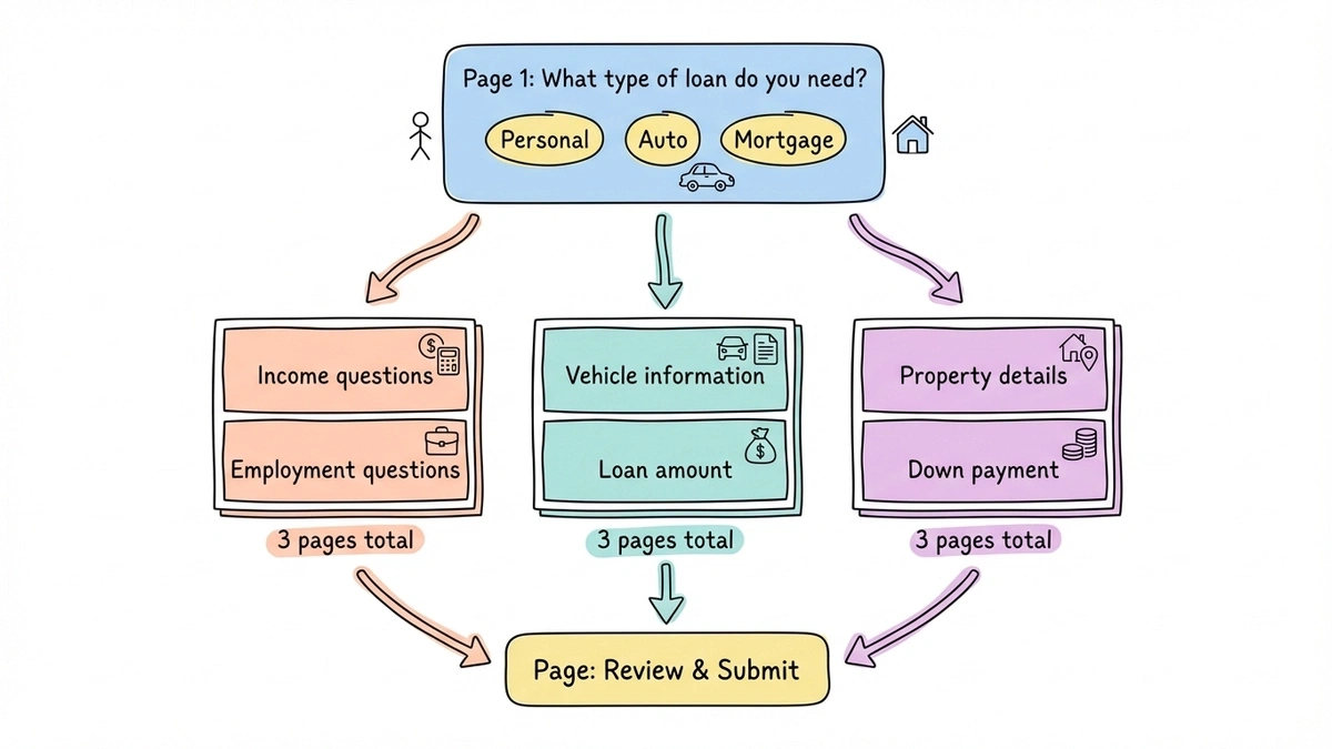 Multi-page loan form routing personal, auto, and mortgage applicants to different pages