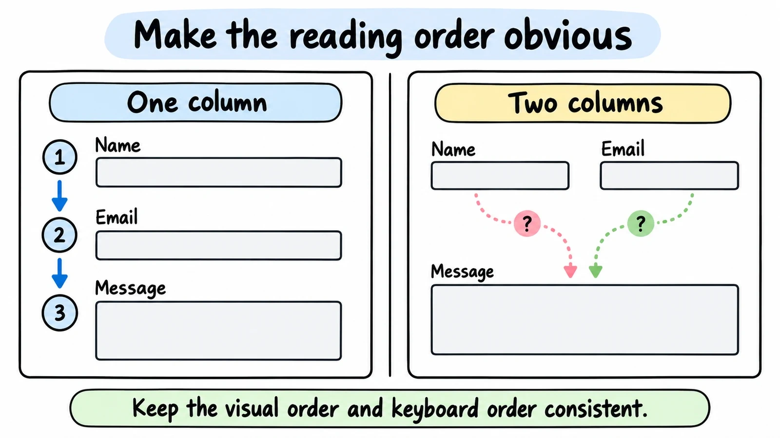 One-column and two-column forms illustrate why visual reading order and keyboard order should be clear and consistent