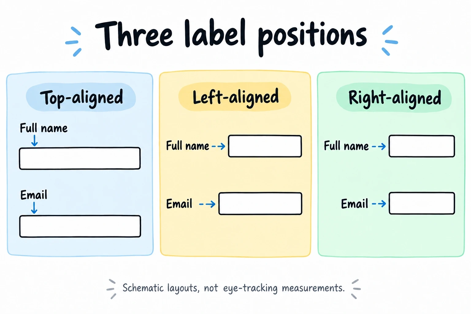 Top labels above inputs, left-aligned labels beside inputs, and right-aligned labels beside inputs; scan paths are schematic.