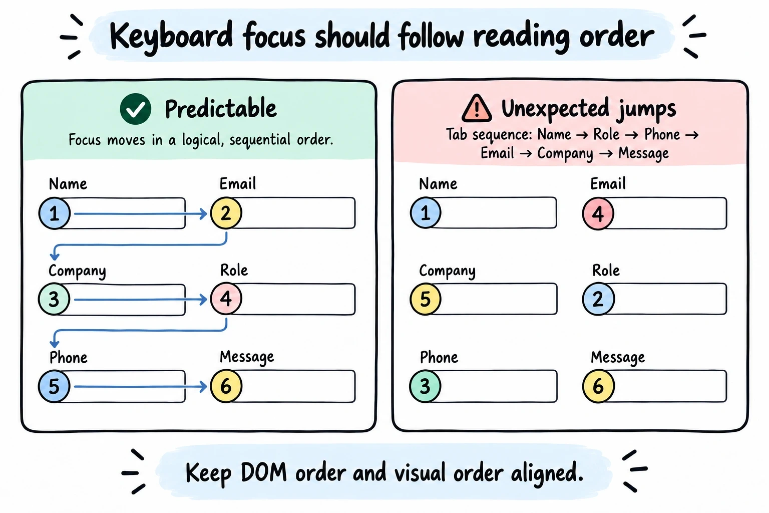 Predictable row-by-row keyboard focus compared with focus jumping between rows of the same two-column form.