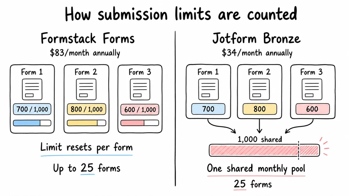 Formstack per-form limits versus Jotform account-wide monthly limits