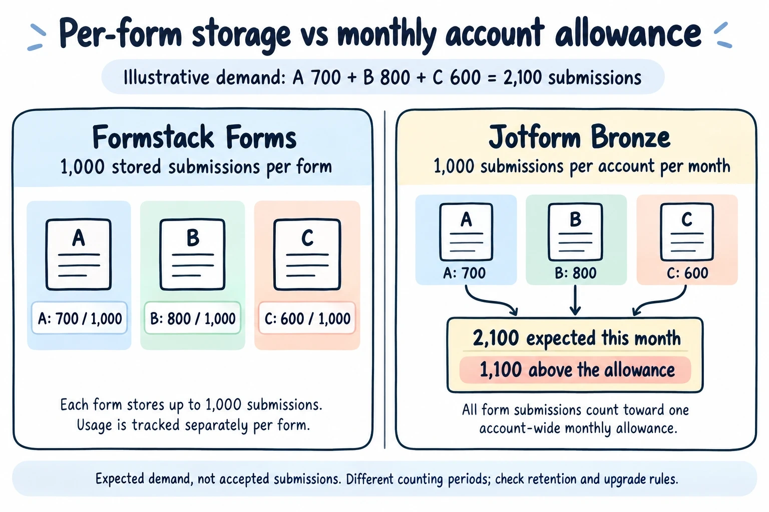Expected demand of 700, 800, and 600 submissions fits separate 1,000-record allowances but exceeds one 1,000-response monthly pool by 1,100