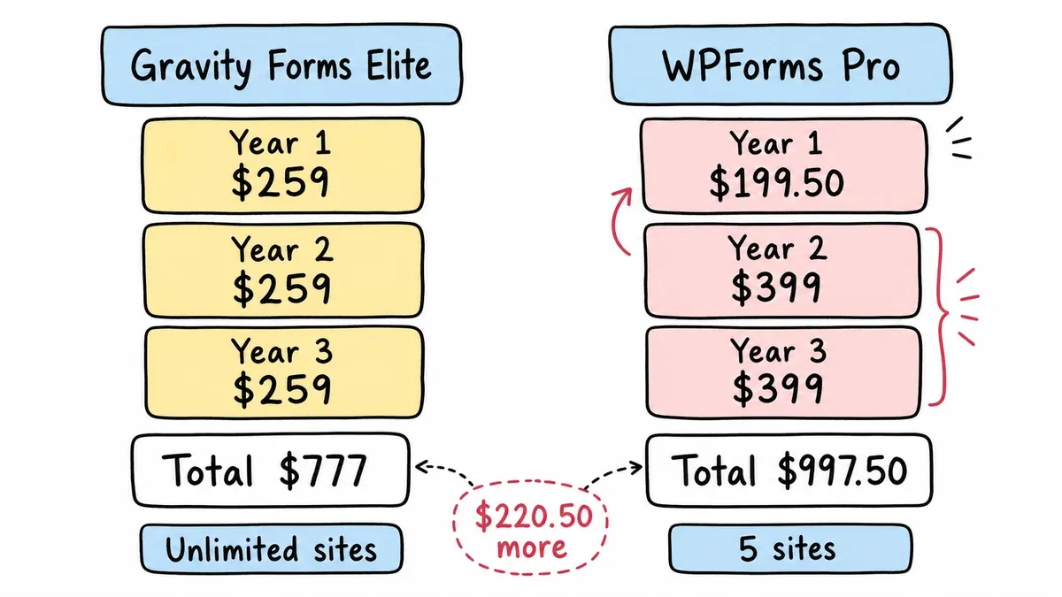 Three-year licence costs for Gravity Forms and WPForms