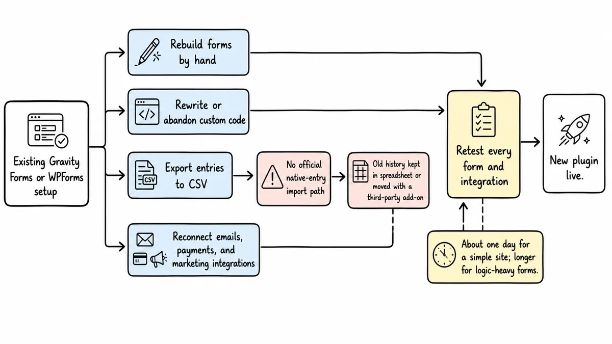Workflow for migrating between WordPress form plugins
