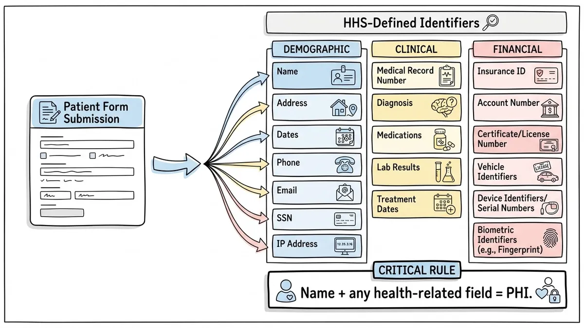 Diagram showing 18 PHI identifiers that trigger HIPAA compliance for online forms